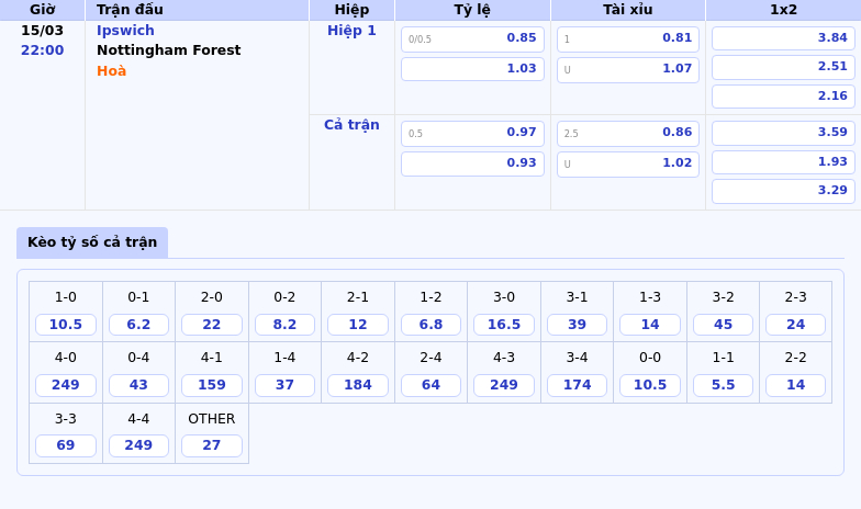 Soi Kèo Ipswich vs Nottingham Forest Cuộc Chạm Trán Ngang Tài Với Ưu Thế Đội Khách 2 Thông tin bảng tỷ lệ kèo bóng đá Ipswich vs Nottingham Forest