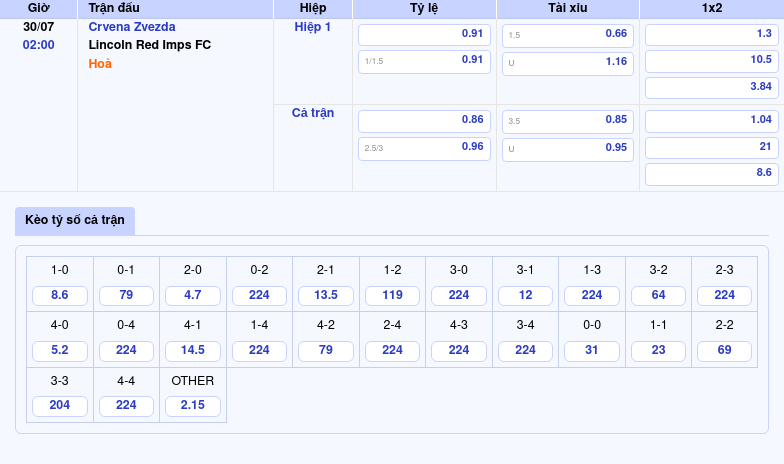Crvena Zvezda vs Lincoln Red Imps Khẳng định đẳng cấp vượt trội tại sân chơi châu Âu 2 Thông tin bảng tỷ lệ kèo bóng đá Crvena Zvezda vs Lincoln Red Imps FC