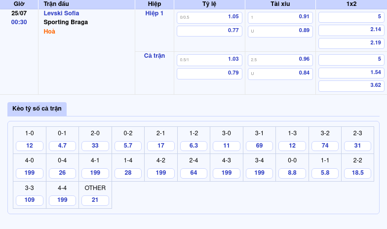 Nhận định soi kèo Levski Sofia vs Sporting Braga Phong độ cao nhưng sự chênh lệch đẳng cấp 2 Thông tin bảng tỷ lệ kèo bóng đá Levski Sofia vs Sporting Braga